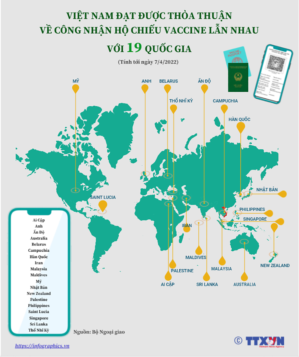 Việt Nam đạt được thỏa thuận về công nhận hộ chiếu vaccine lẫn nhau với 19 quốc gia