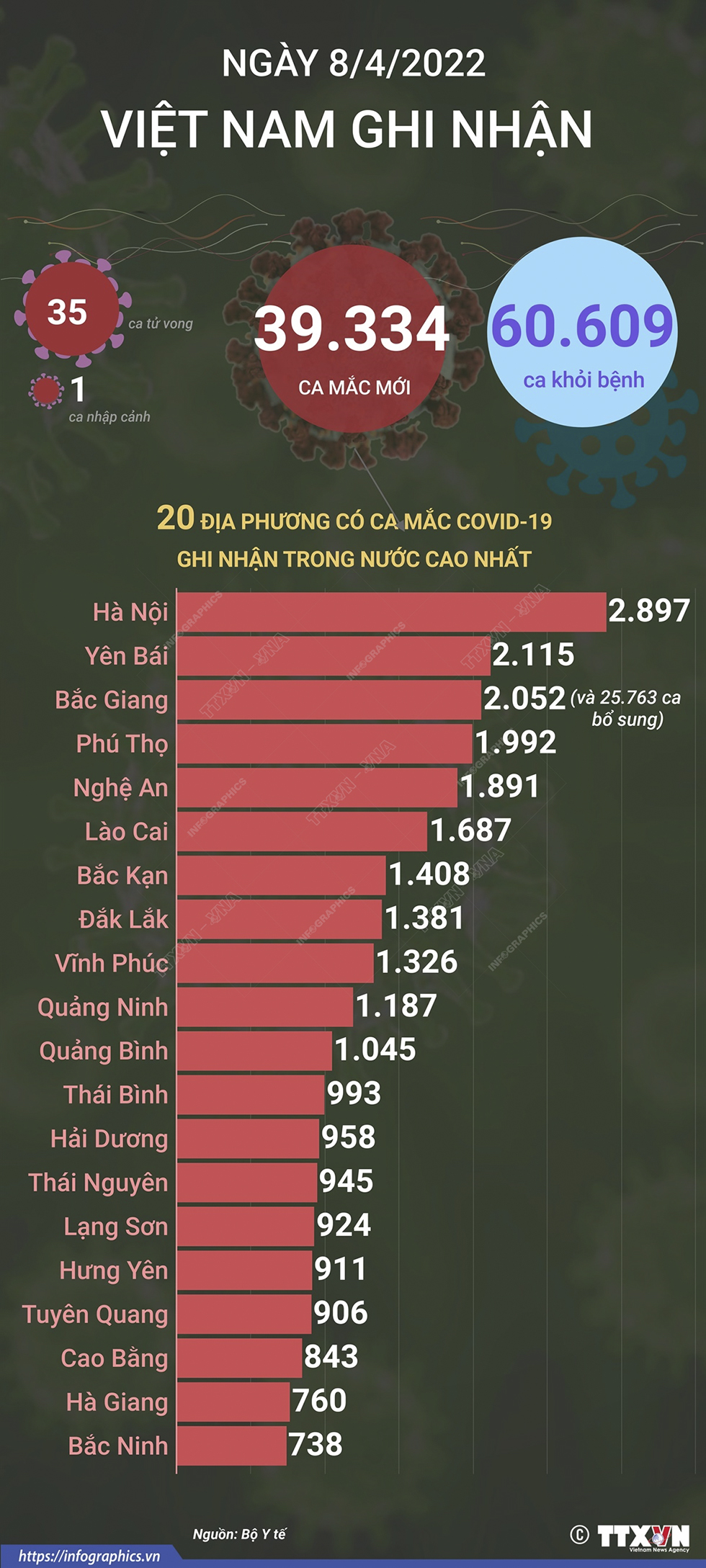 Ngày 8/4, cả nước ghi nhận 39.334 ca mắc mới COVID-19