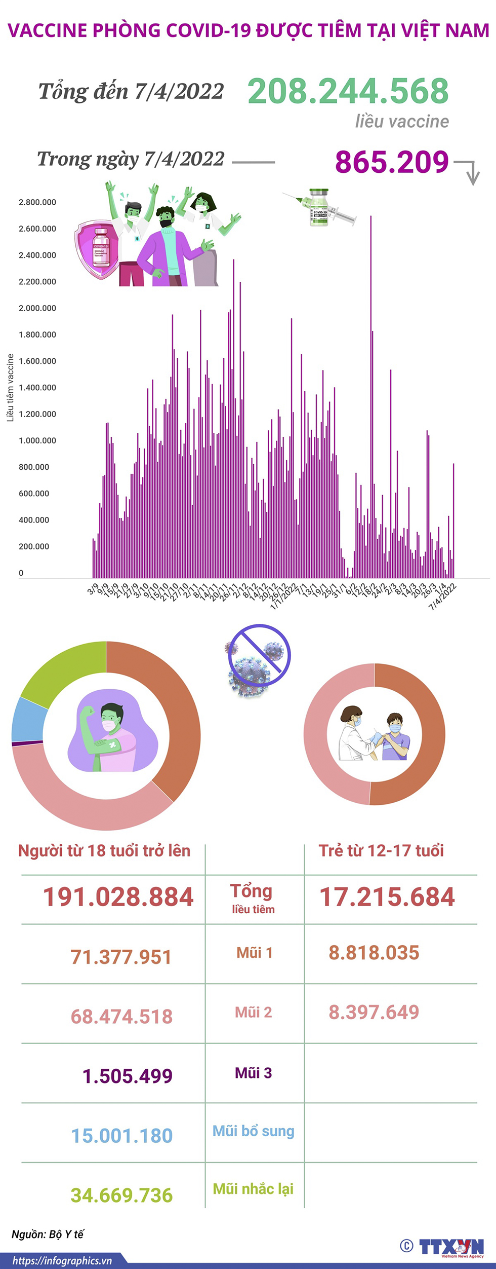Hơn 208,24 triệu liều vaccine phòng COVID-19 đã được tiêm tại Việt Nam