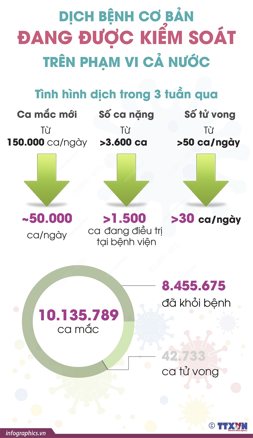 Dịch bệnh cơ bản đang được kiểm soát trên phạm vi cả nước