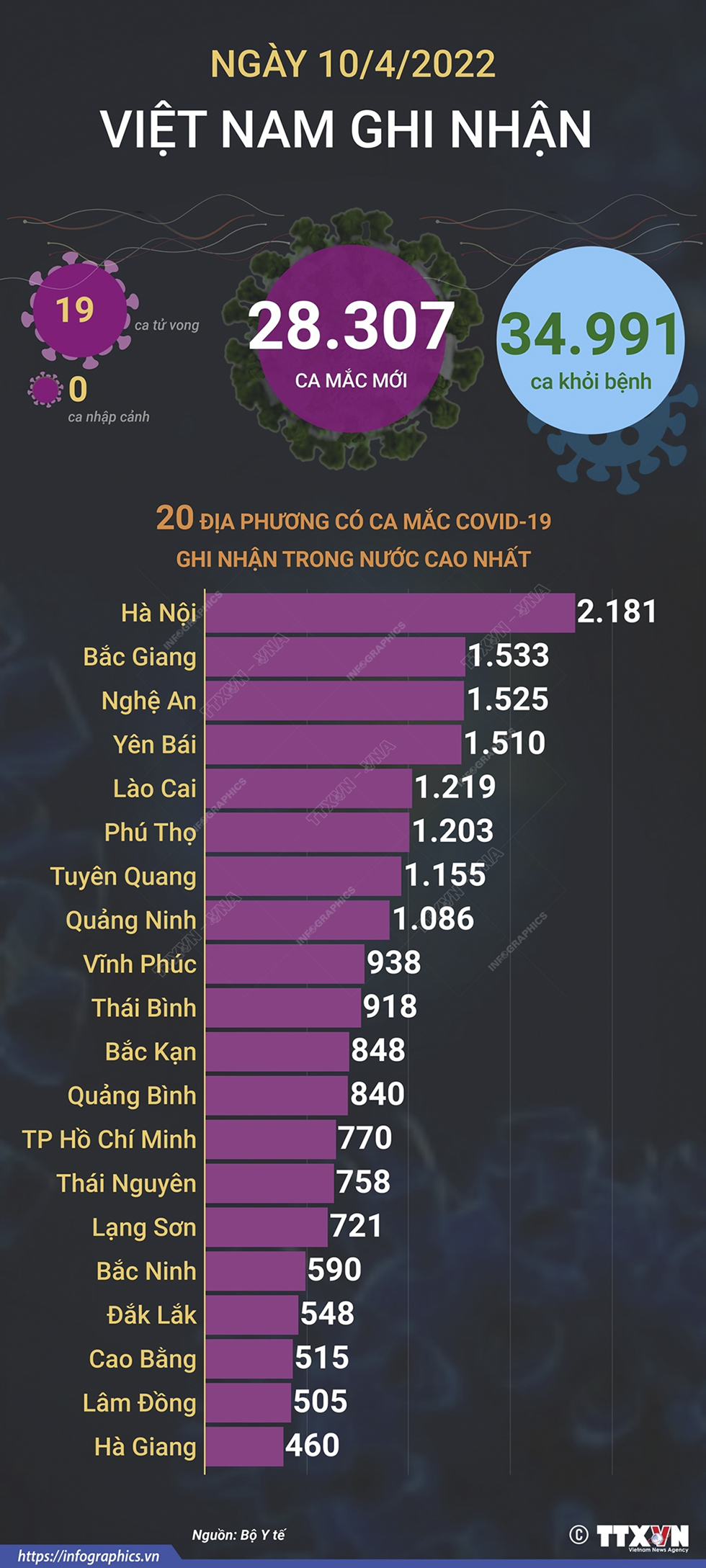 Ngày 10/4, cả nước ghi nhận 28.307 ca mắc mới COVID-19, 19 ca tử vong