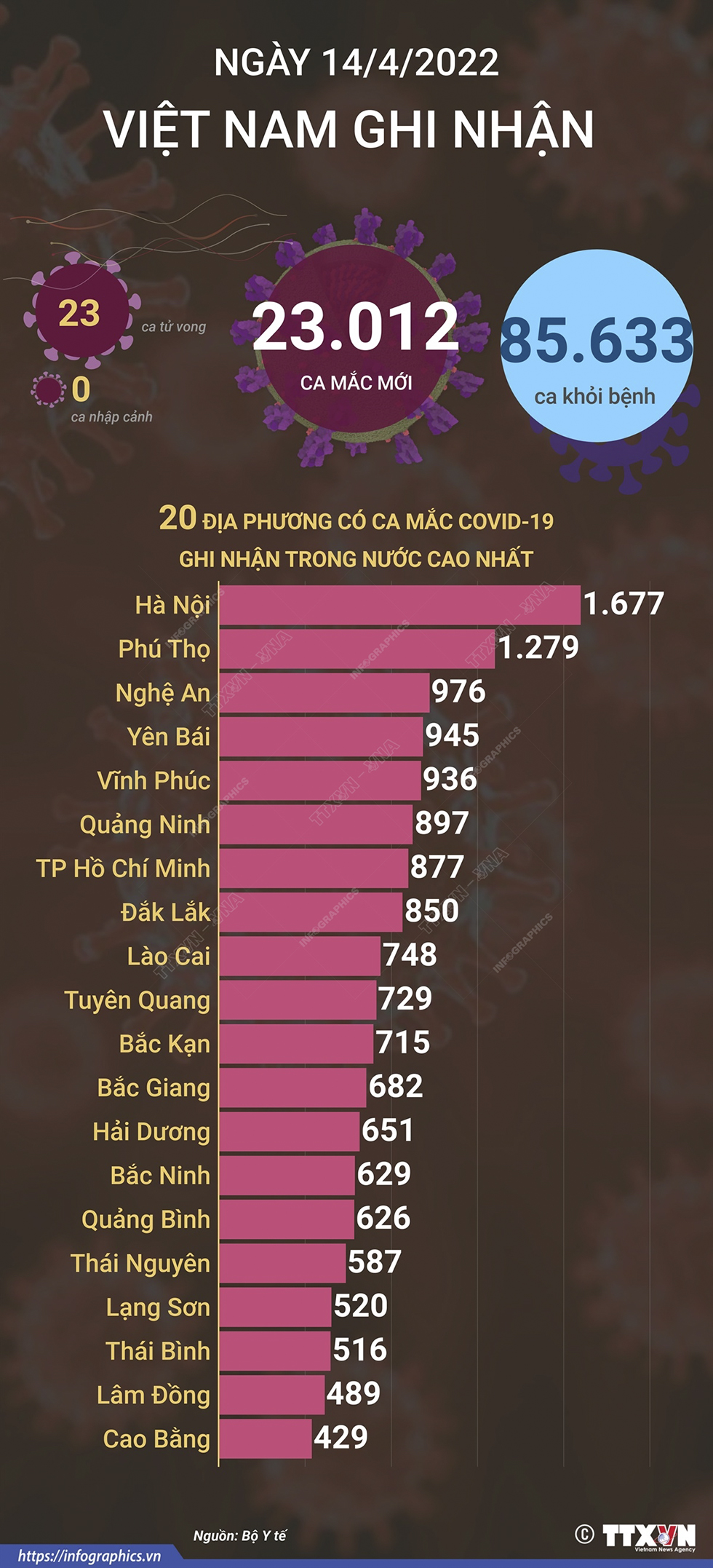 Ngày 14/4, cả nước ghi nhận 23.012 ca mắc mới COVID-19, 23 ca tử vong