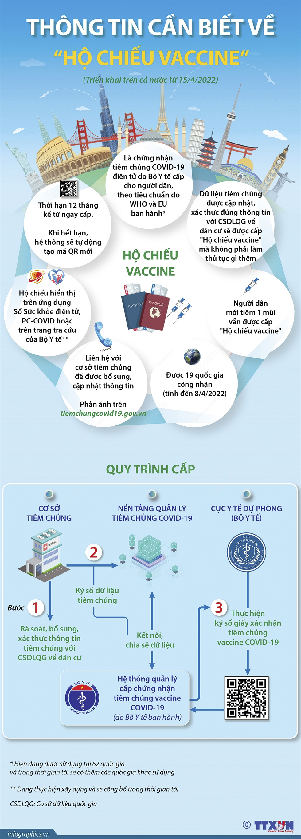 Thông tin cần biết về "Hộ chiếu vaccine" (Triển khai trên cả nước từ 15/4/2022)