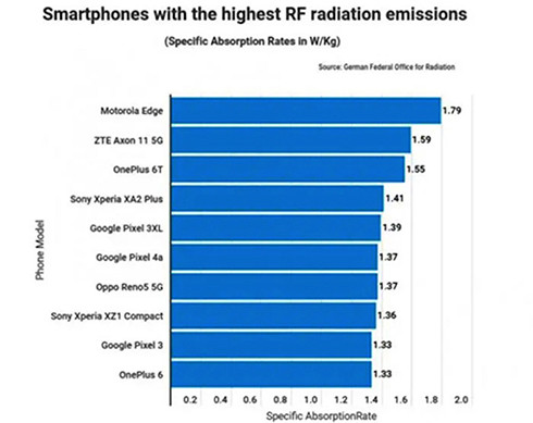  Các điện thoại phát ra nhiều bức xạ nhất. 