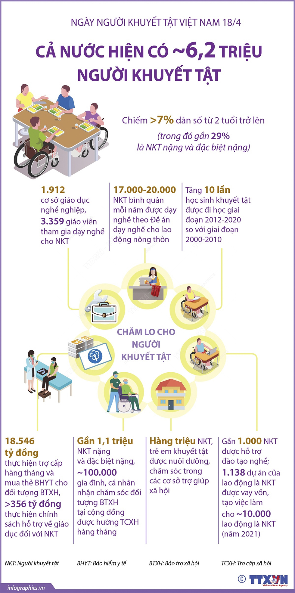 Ngày Người khuyết tật Việt Nam 18/4: Cả nước hiện có khoảng 6,2 triệu người khuyết tật