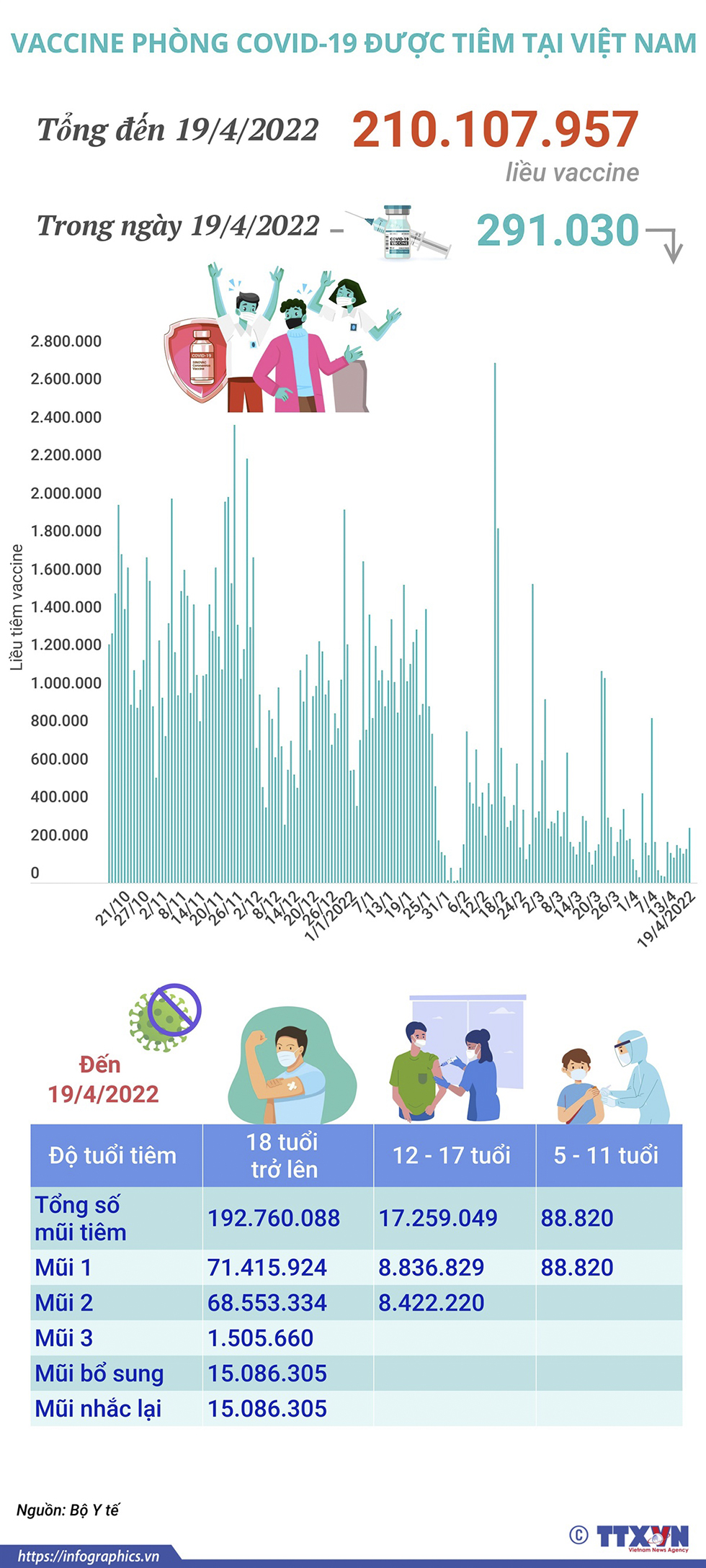 Hơn 210,1 triệu liều vaccine phòng COVID-19 đã được tiêm tại Việt Nam