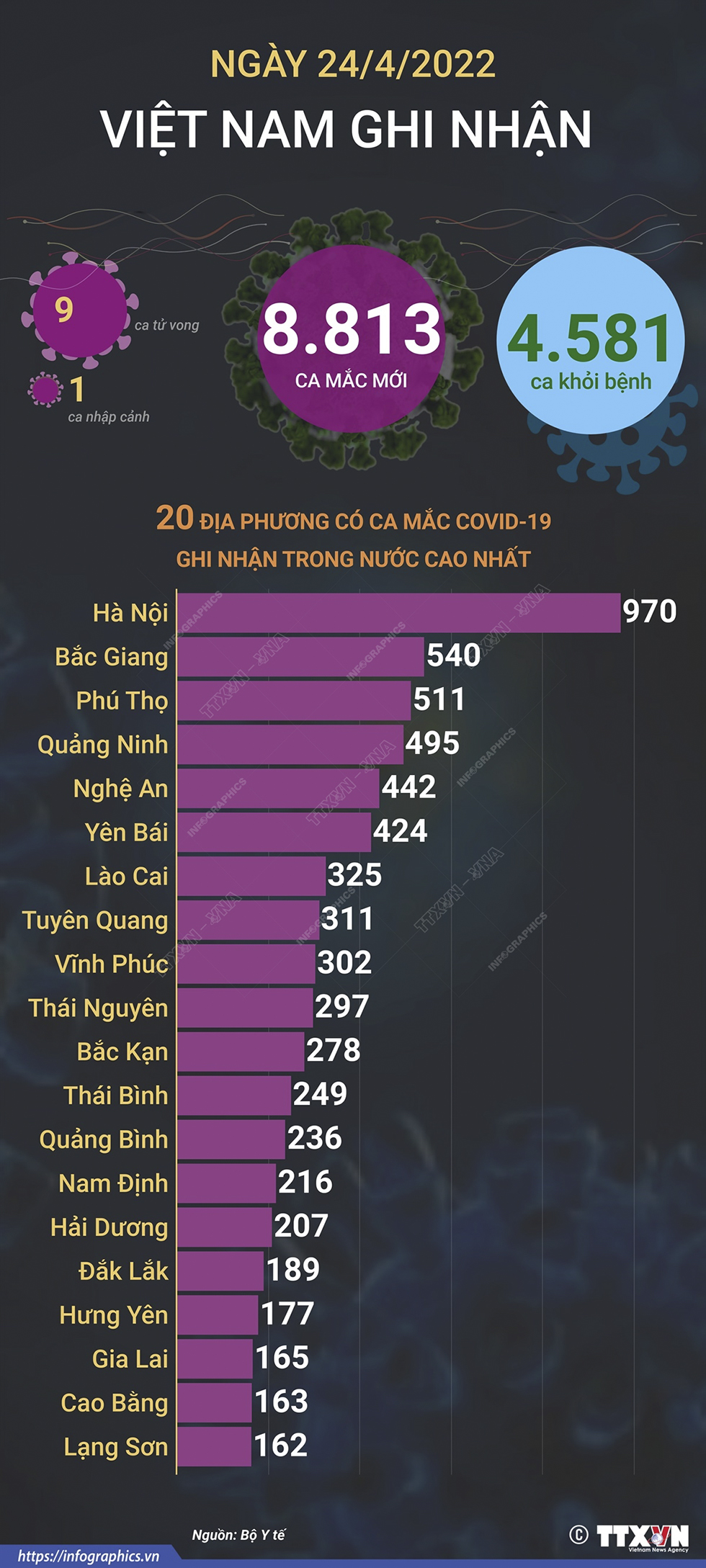 Ngày 24/4, cả nước ghi nhận 8.813 ca mắc mới COVID-19, 9 ca tử vong