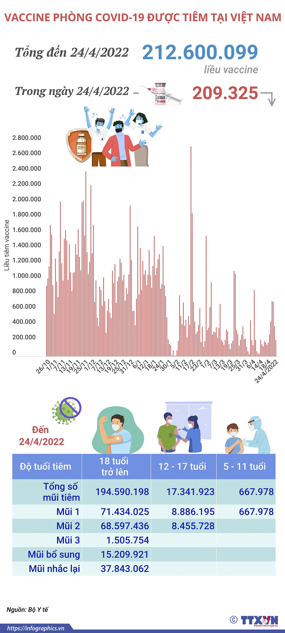 Hơn 212,6 triệu liều vaccine phòng COVID-19 đã được tiêm tại Việt Nam
