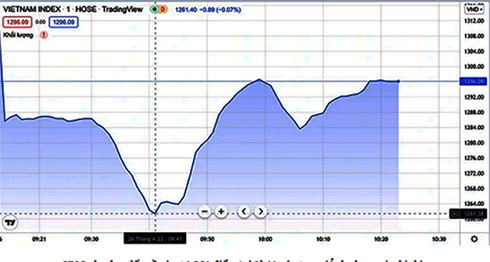 Đà giảm thu hẹp dần, VN-Index đóng cửa ở vùng 1.307 điểm
