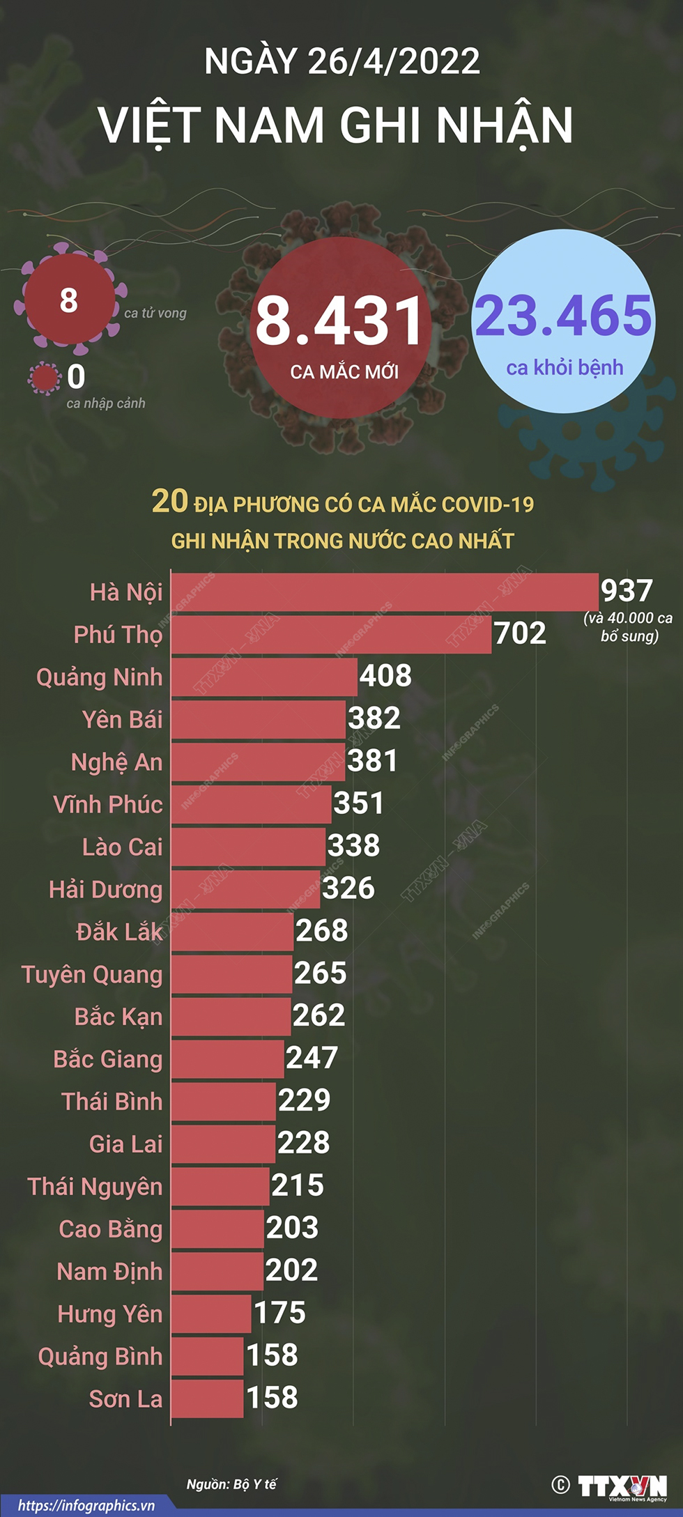 Ngày 26/4, cả nước ghi nhận 8.431 ca mắc mới COVID-19, 8 ca tử vong