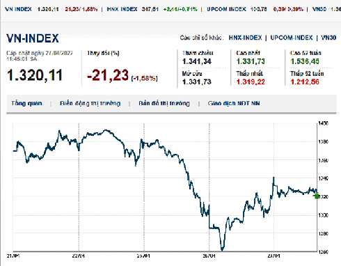 Thị trường chứng khoán 27/4/2022: VN-Index tiếp tục giảm sâu, lùi về mốc 1.320 điểm