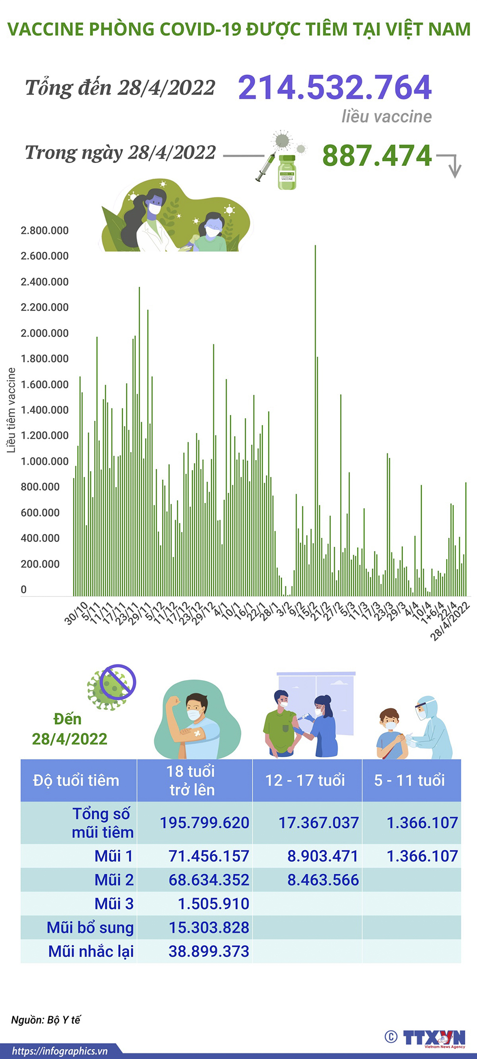 Hơn 214,53 triệu liều vaccine phòng COVID-19 đã được tiêm tại Việt Nam
