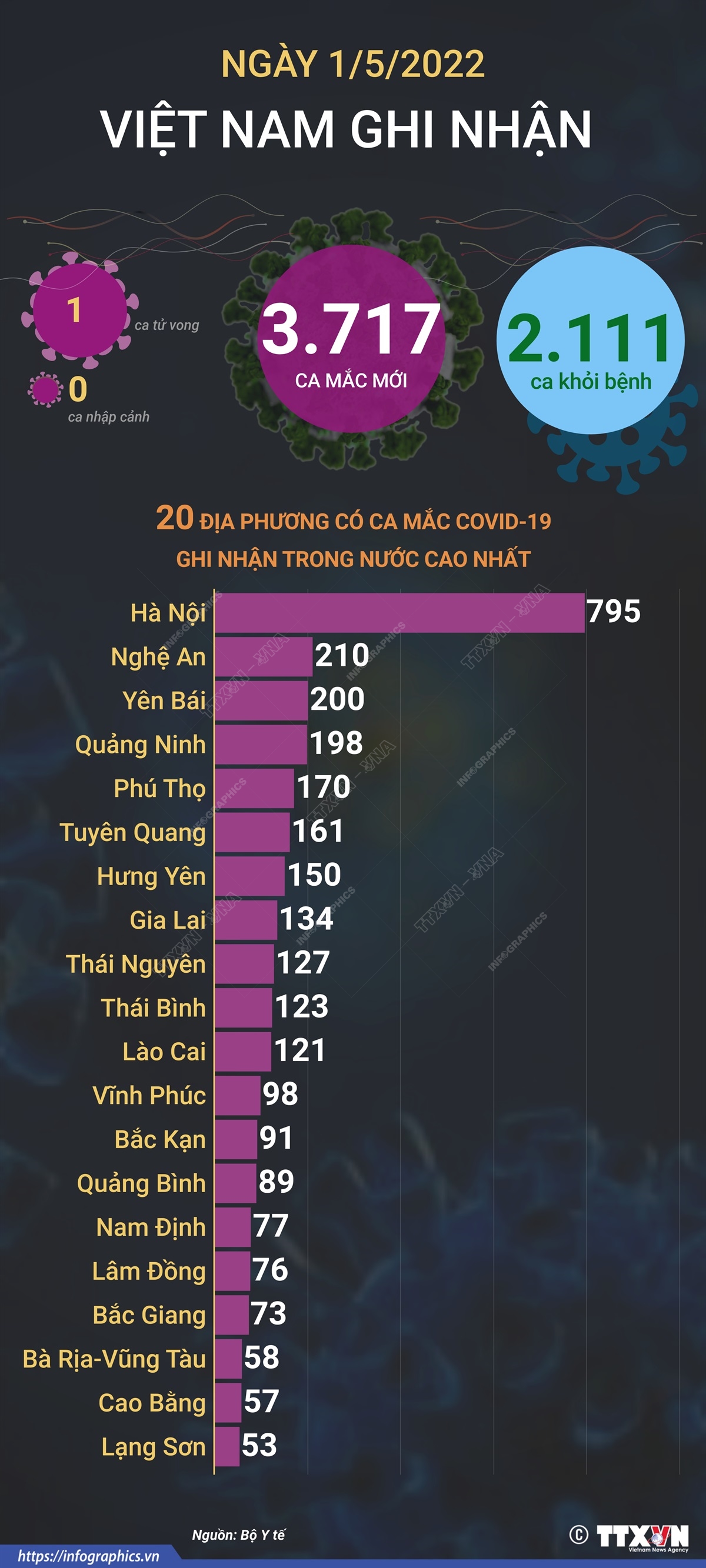 Ngày 1/5, cả nước ghi nhận 3.717 ca mắc mới COVID-19, 1 ca tử vong