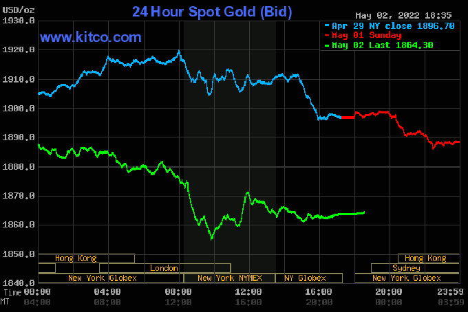 Giá vàng hôm nay 3/5/2022: Giảm nhanh, xuống mức thấp nhất 2,5 tháng