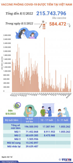 Hơn 215,74 triệu liều vaccine phòng COVID-19 đã được tiêm tại Việt Nam