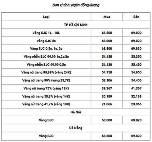 Giá vàng hôm nay 14/5/2022: Tiếp tục giảm