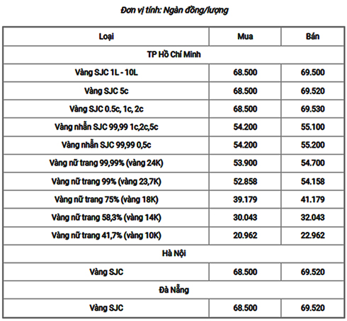 Giá vàng hôm nay 15/5/2022: Tuần thứ tư giảm liên tiếp