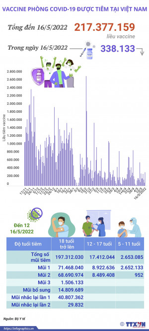 Hơn 217,37 triệu liều vaccine phòng COVID-19 đã được tiêm tại Việt Nam