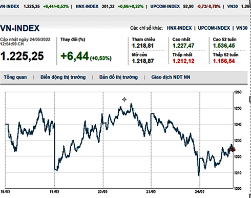 Thị trường chứng khoán 24/5/2022: Hồi phục, VN-Index nhuộm sắc xanh