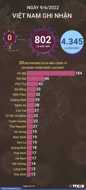 Ngày 9/6, cả nước ghi nhận 802 ca mắc mới COVID-19, không có ca tử vong