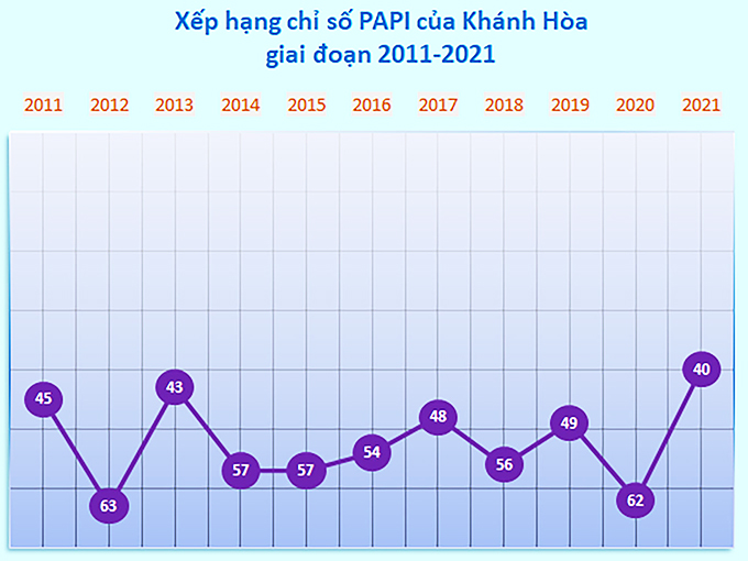 Chỉ số PAPI chuyển biến tích cực