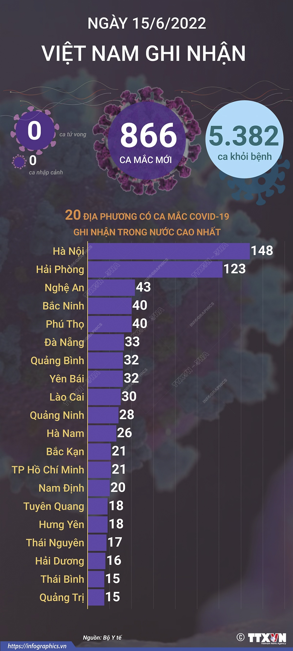 Ngày 15/6, cả nước ghi nhận 866 ca mắc mới COVID-19, không có ca tử vong