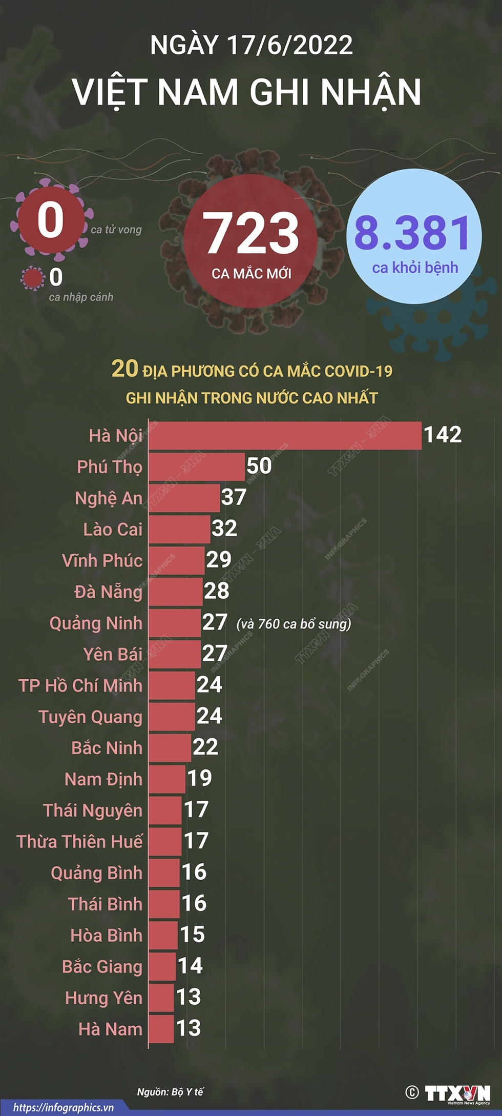 Ngày 17/6, cả nước ghi nhận 723 ca mắc mới COVID-19, không có ca tử vong