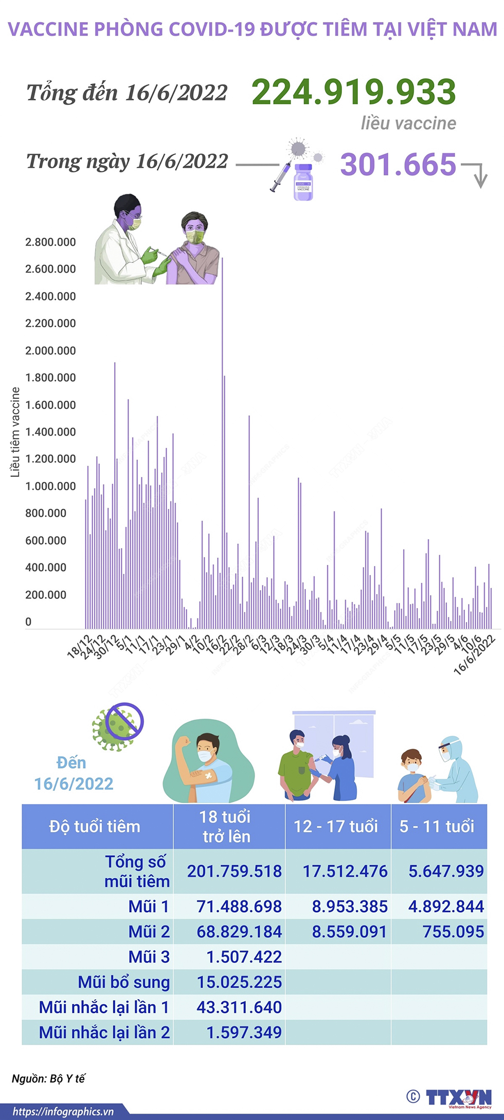 Hơn 224,91 triệu liều vaccine phòng COVID-19 đã được tiêm tại Việt Nam
