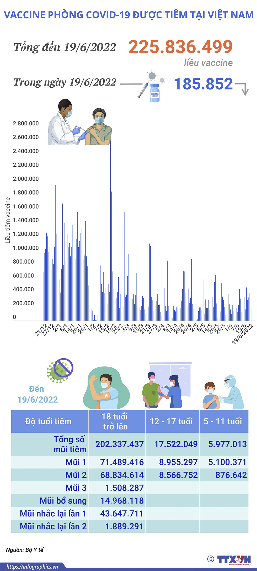 Hơn 225,83 triệu liều vaccine phòng COVID-19 đã được tiêm tại Việt Nam