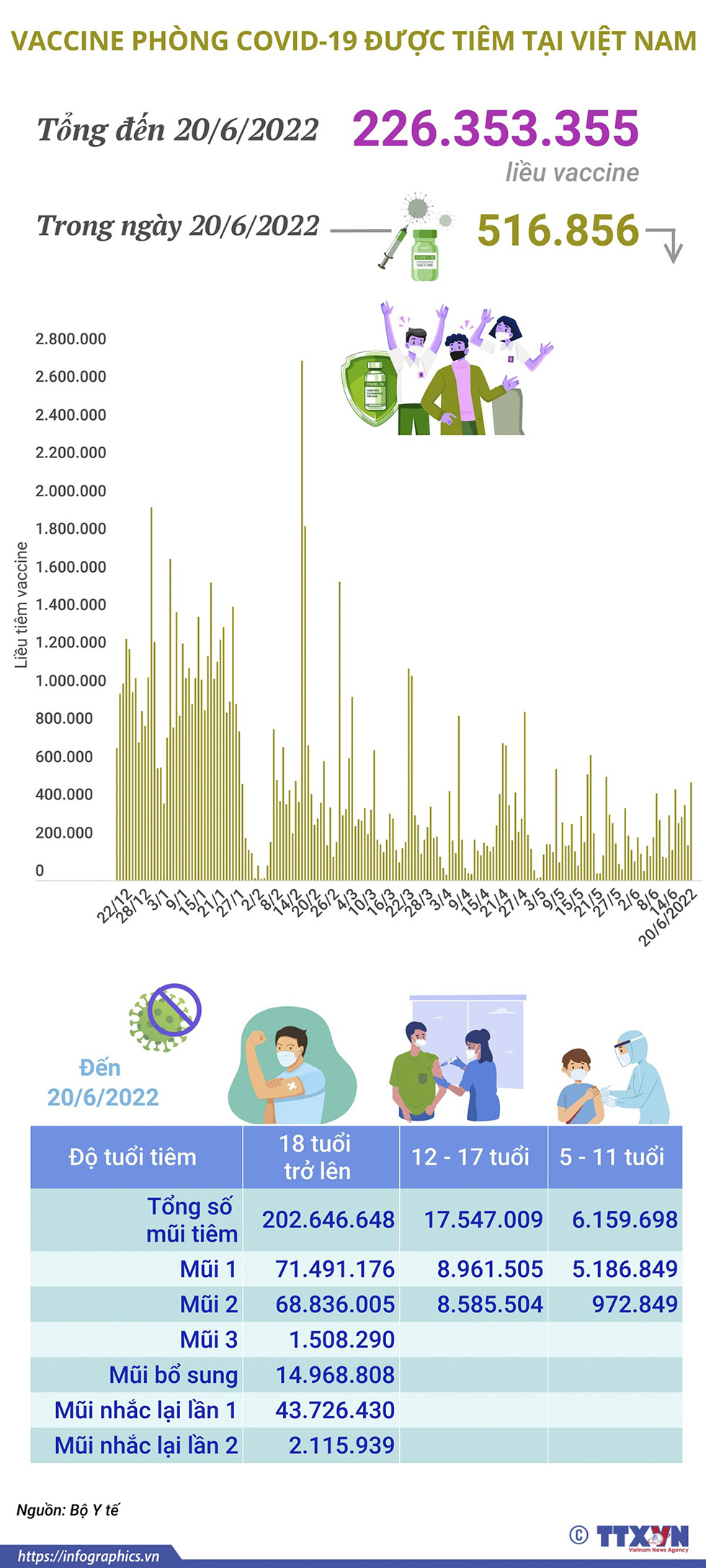 Hơn 226,35 triệu liều vaccine phòng COVID-19 đã được tiêm tại Việt Nam