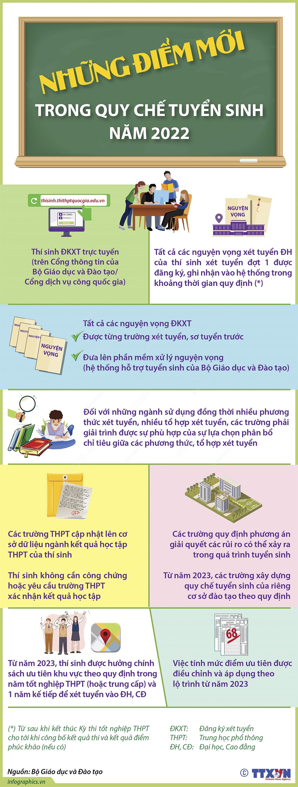 Những điểm mới trong quy chế tuyển sinh năm 2022
