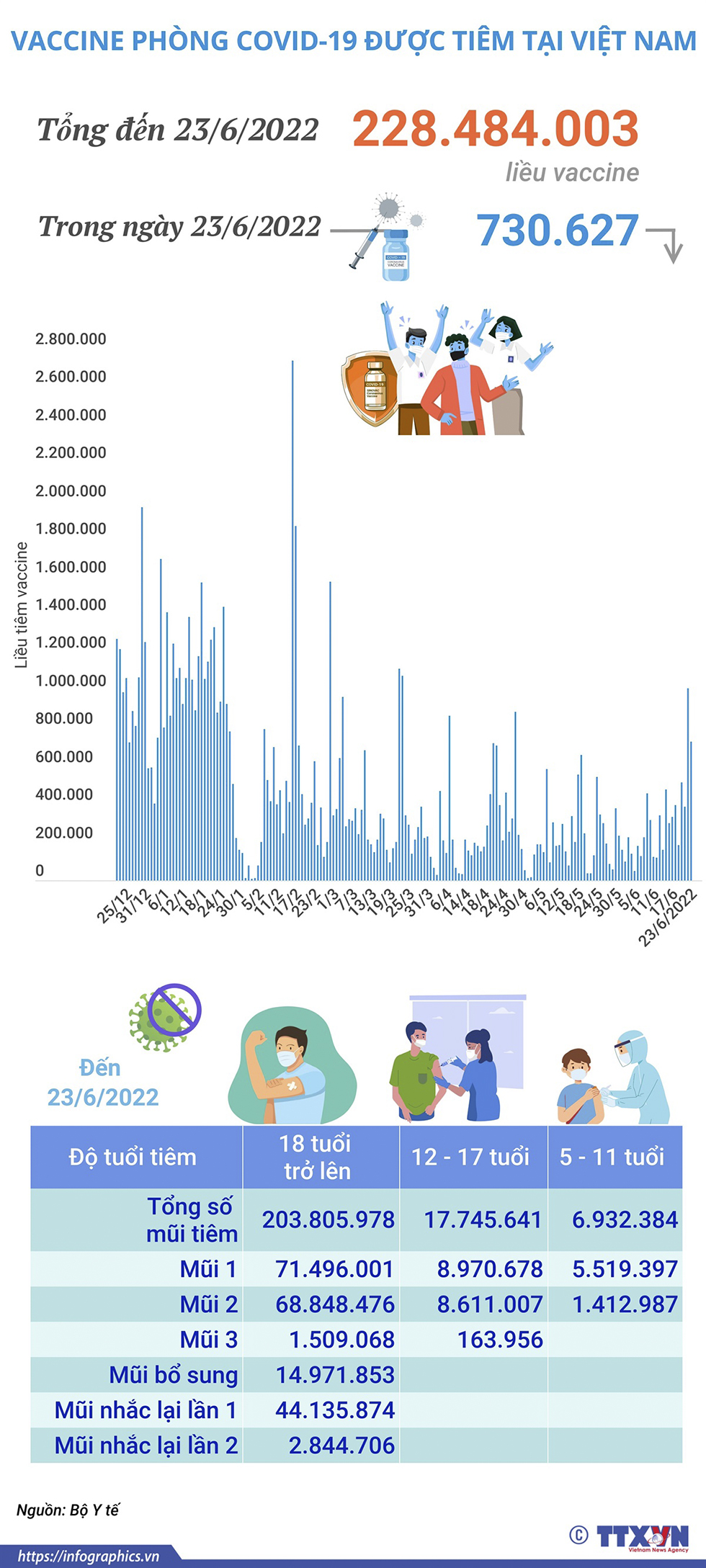 Hơn 228,48 triệu liều vaccine phòng COVID-19 đã được tiêm tại Việt Nam