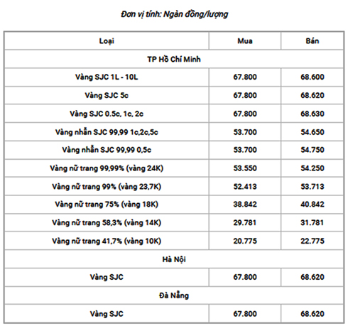 Giá vàng hôm nay 25/6/2022: Tăng khiêm tốn trước khi đóng cửa