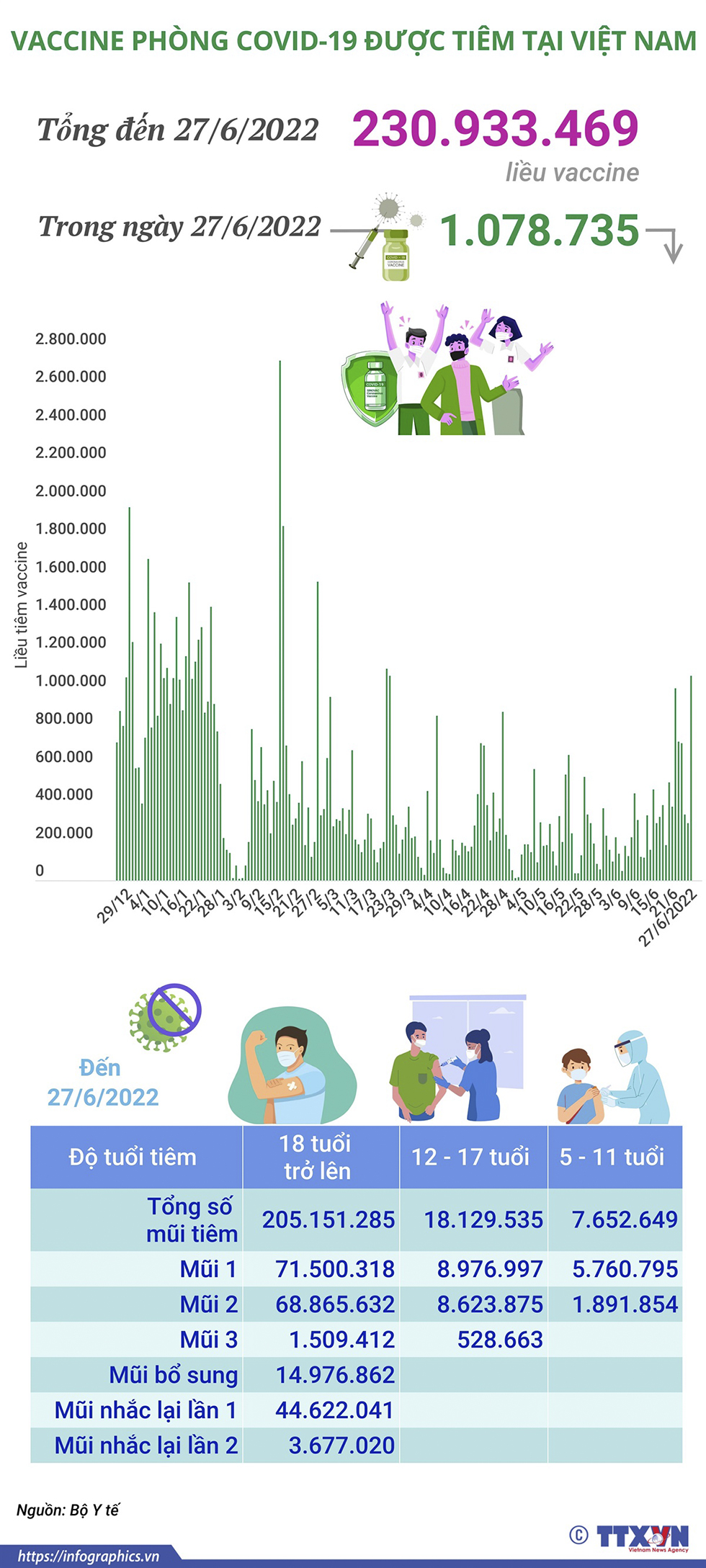 Hơn 230,93 triệu liều vaccine phòng COVID-19 đã được tiêm tại Việt Nam