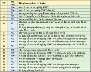 Danh mục phương thức xét tuyển đại học thí sinh cần nhớ