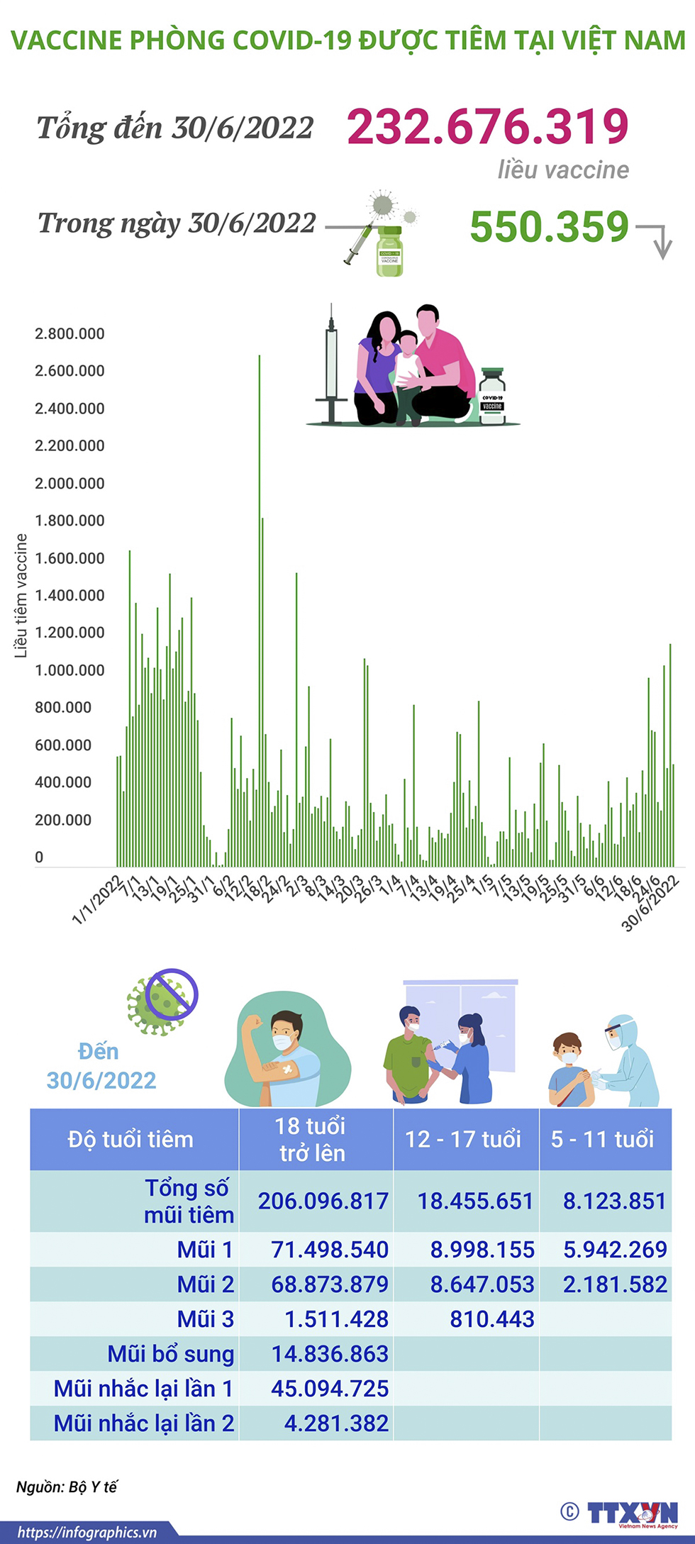 Hơn 232,67 triệu liều vaccine phòng COVID-19 đã được tiêm tại Việt Nam