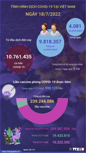 Ngày 18/7: Có 840 ca COVID-19 mới, 4.081 ca khỏi bệnh