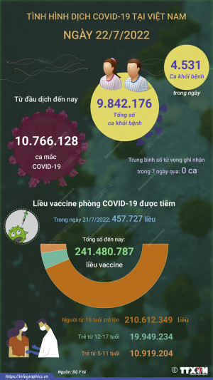 Ngày 22/7: Có 1.142 ca COVID-19 mới, 4.531 ca khỏi bệnh