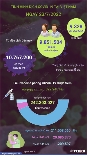 Ngày 23/7: Có 1.072 ca COVID-19 mới, 9.328 ca khỏi bệnh
