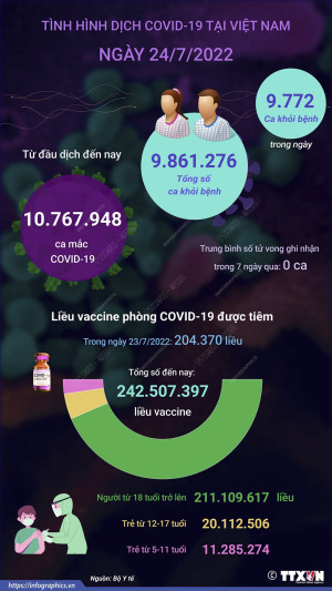 Ngày 24/7: Số mắc COVID-19 mới giảm xuống còn 748 ca, 9.772 F0 khỏi bệnh