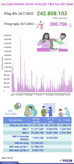 Hơn 242,8 triệu liều vaccine phòng COVID-19 đã được tiêm tại Việt Nam
