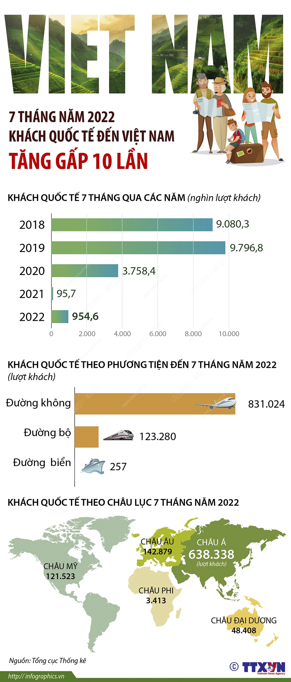 7 tháng năm 2022: Khách quốc tế đến Việt Nam tăng gấp 10 lần