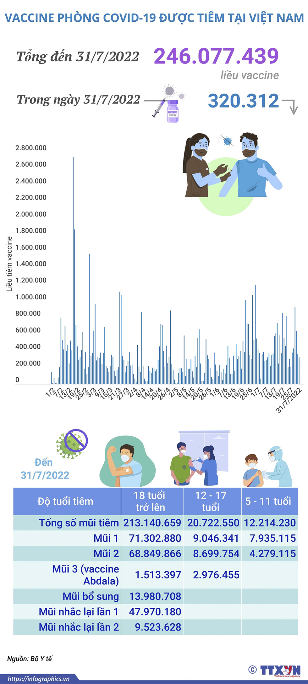 Hơn 246,07 triệu liều vaccine phòng COVID-19 đã được tiêm tại Việt Nam