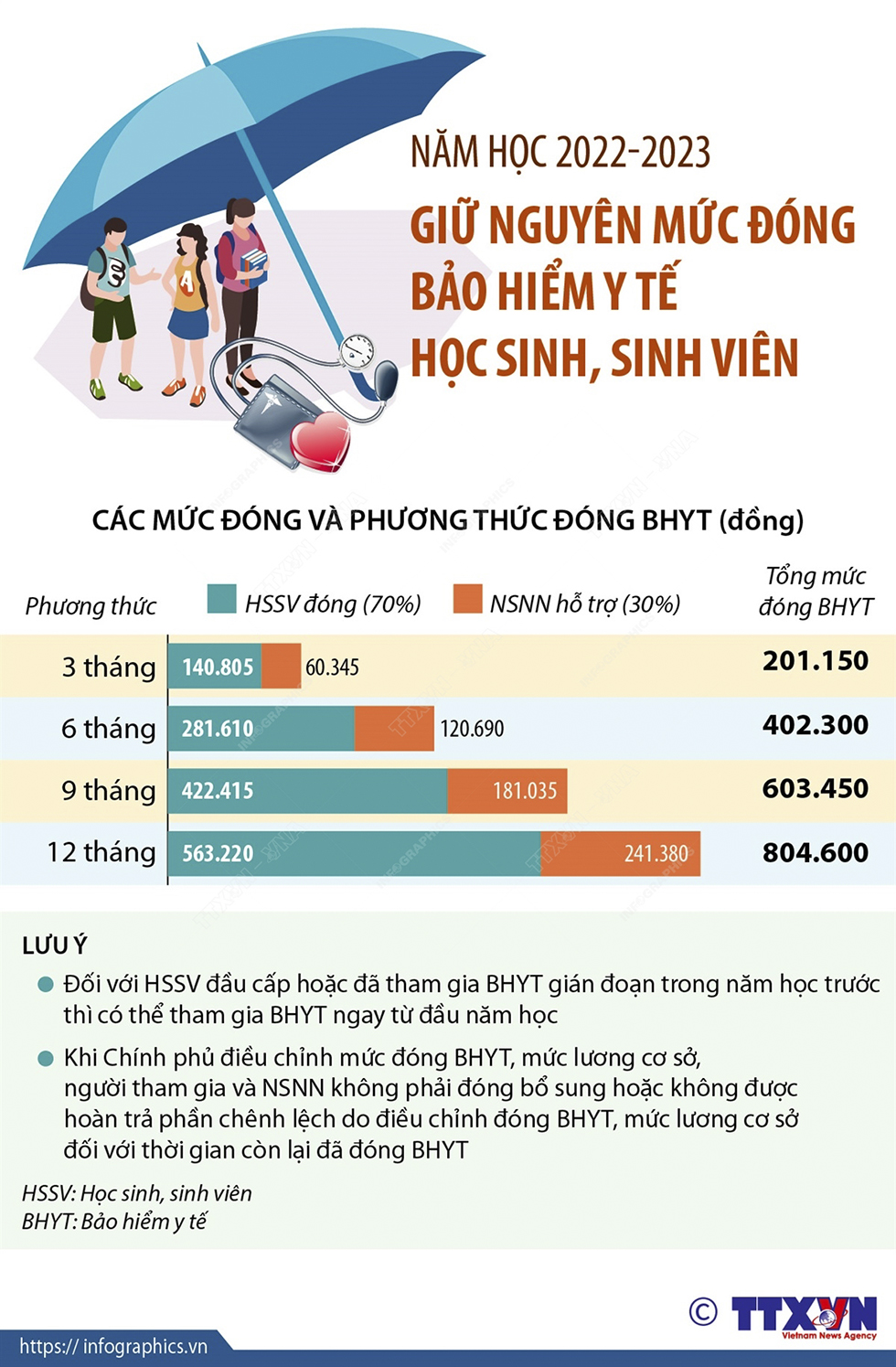 Năm học 2022-2023: Giữ nguyên mức đóng bảo hiểm y tế học sinh, sinh viên