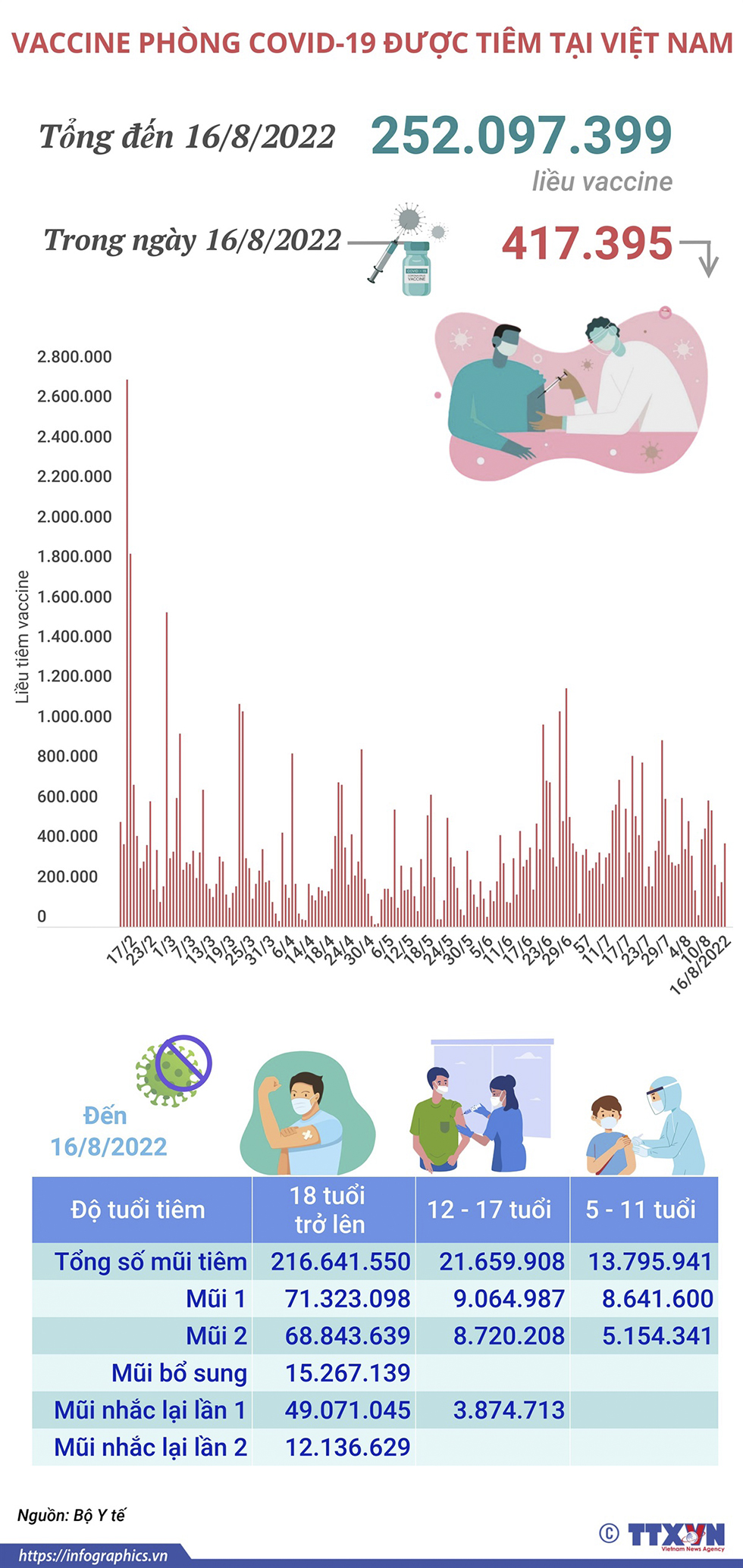 Hơn 252,09 triệu liều vaccine phòng COVID-19 đã được tiêm tại Việt Nam