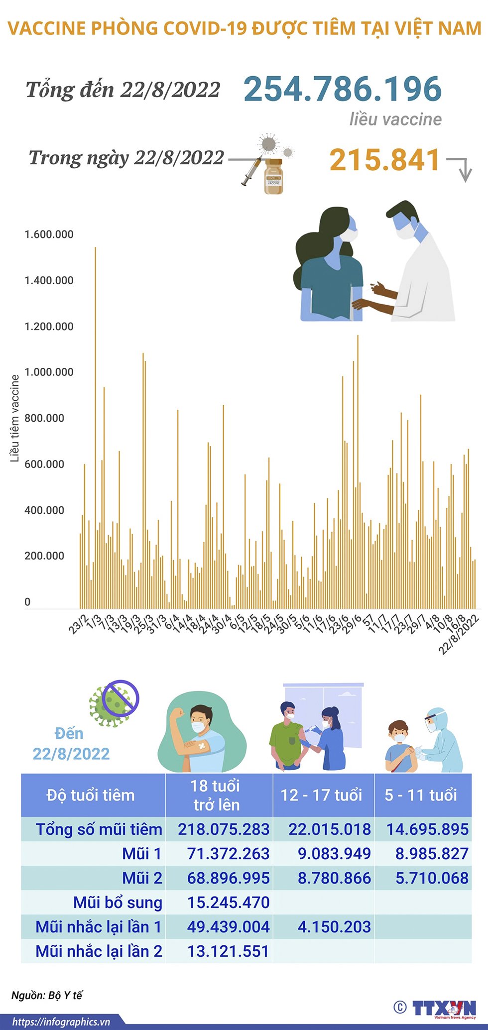 Hơn 254,78 triệu liều vaccine phòng COVID-19 đã được tiêm tại Việt Nam