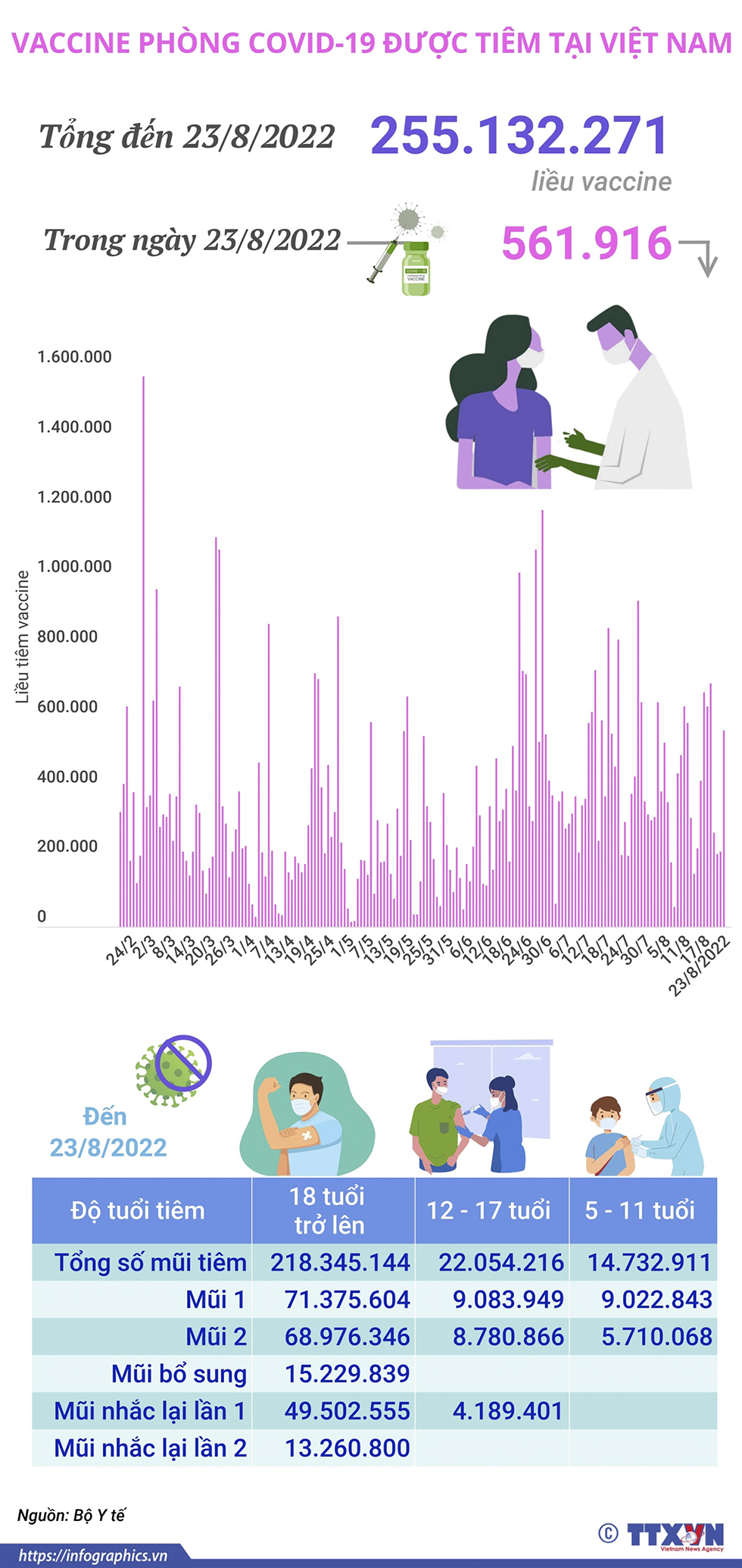 Hơn 255,13 triệu liều vaccine phòng COVID-19 đã được tiêm tại Việt Nam