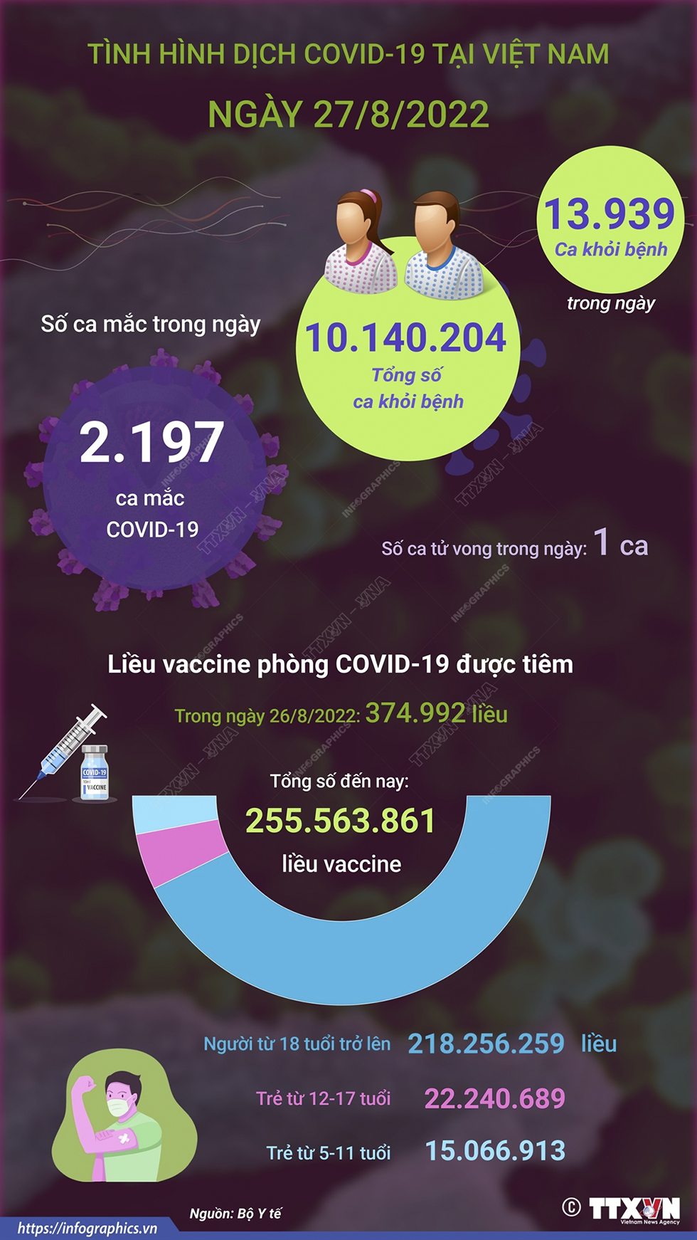 Ngày 27/8: Có 2.197 ca COVID-19 mới, 13.939 F0 khỏi bệnh, 01 F0 tử vong