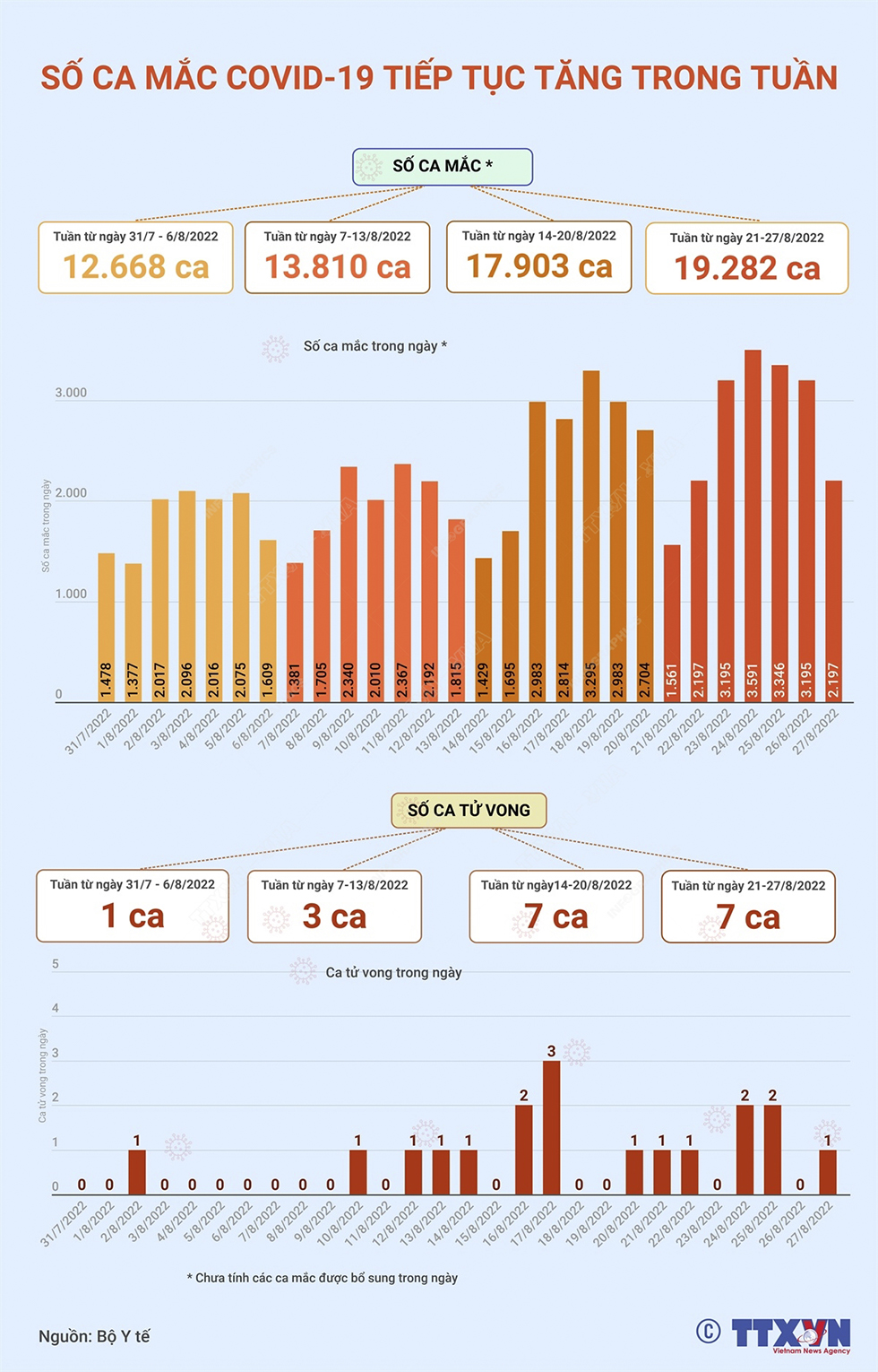 Số ca mắc COVID-19 tiếp tục tăng trong tuần