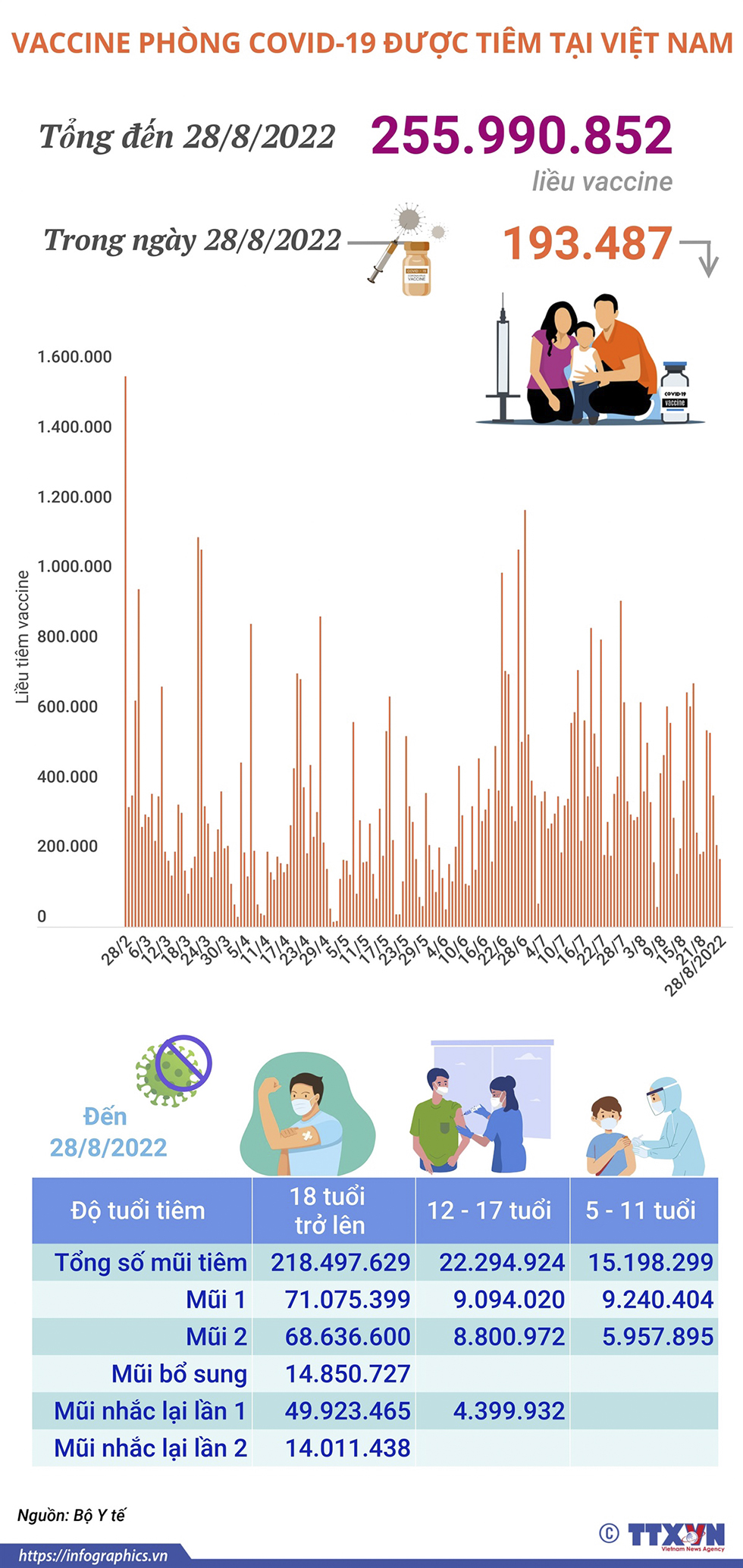Hơn 255,99 triệu liều vaccine phòng COVID-19 đã được tiêm tại Việt Nam